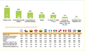 Explican qué hacen los usuarios dominicanos en Internet