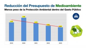Preocupa reducción presupuesto Ministerio de Medio Ambiente