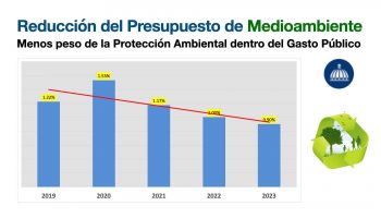 Preocupa reducción presupuesto Ministerio de Medio Ambiente