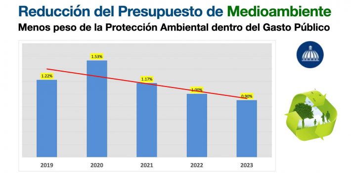 Preocupa reducción presupuesto Ministerio de Medio Ambiente