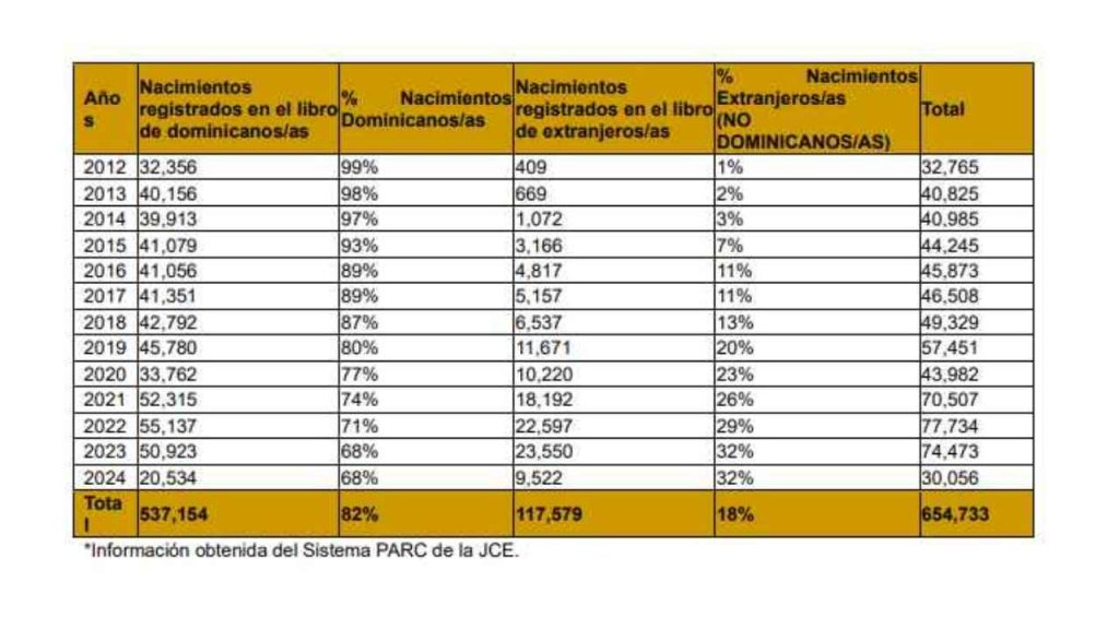 JCE publica estadísticas de nacimientos entre 2012 y 2024